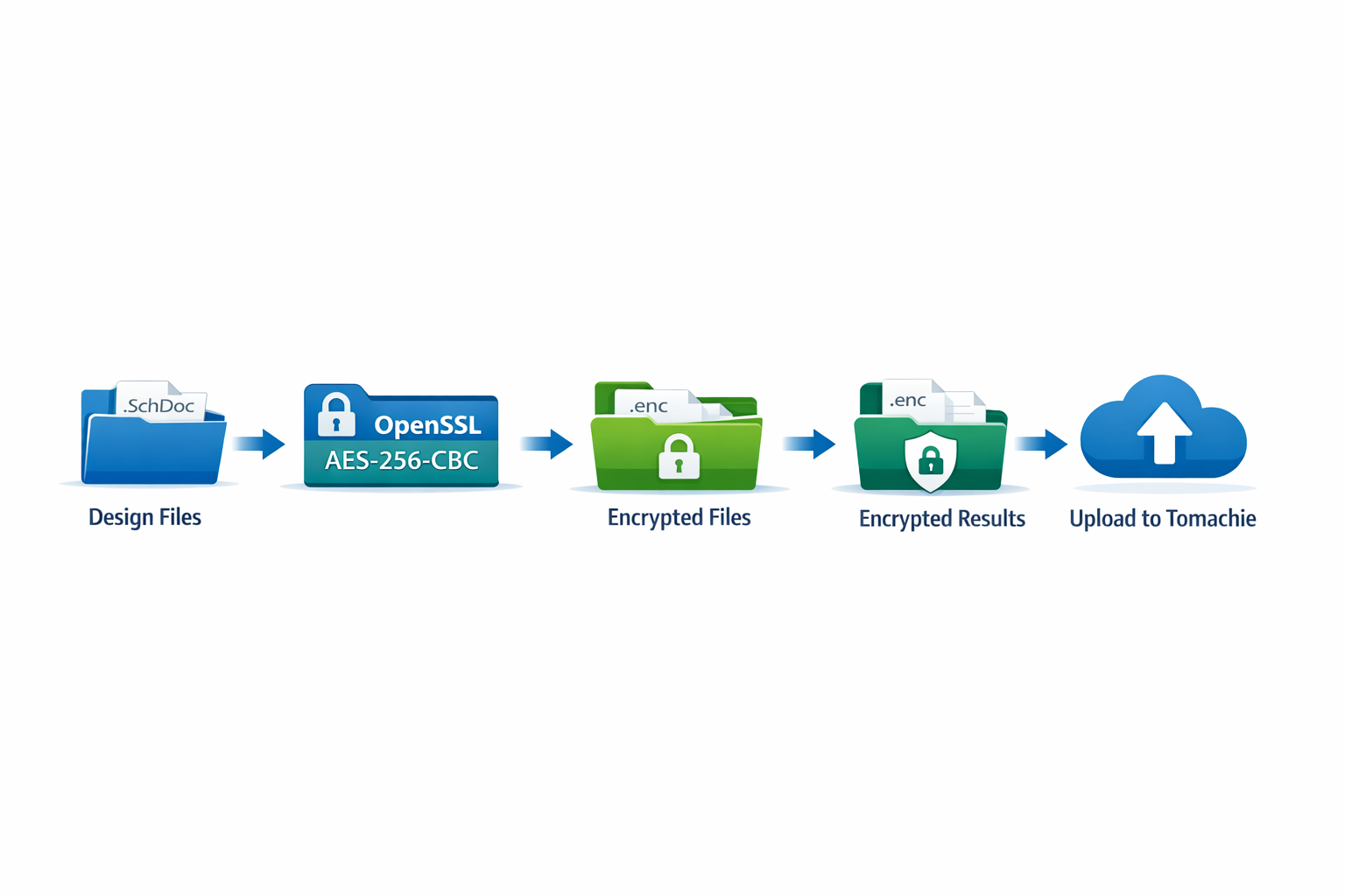 Encryption Flow - Design files encrypted with OpenSSL before upload