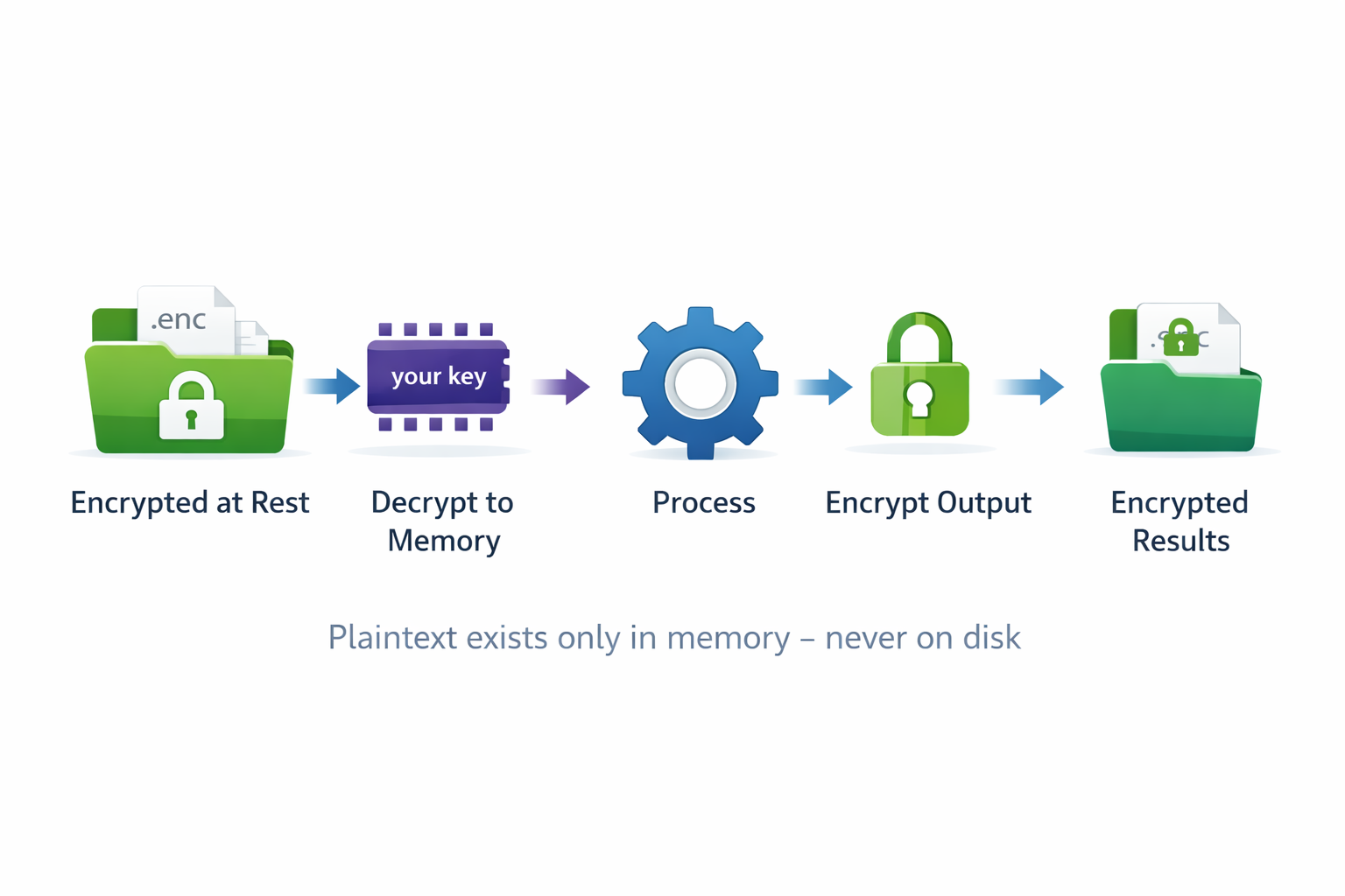 Processing Flow - Files decrypted in memory, never written to disk