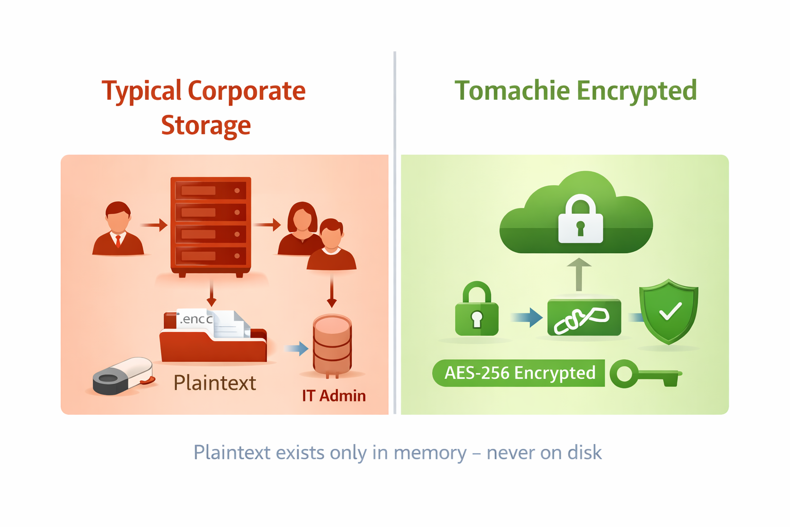 Security Comparison - Typical corporate storage vs Tomachie encrypted